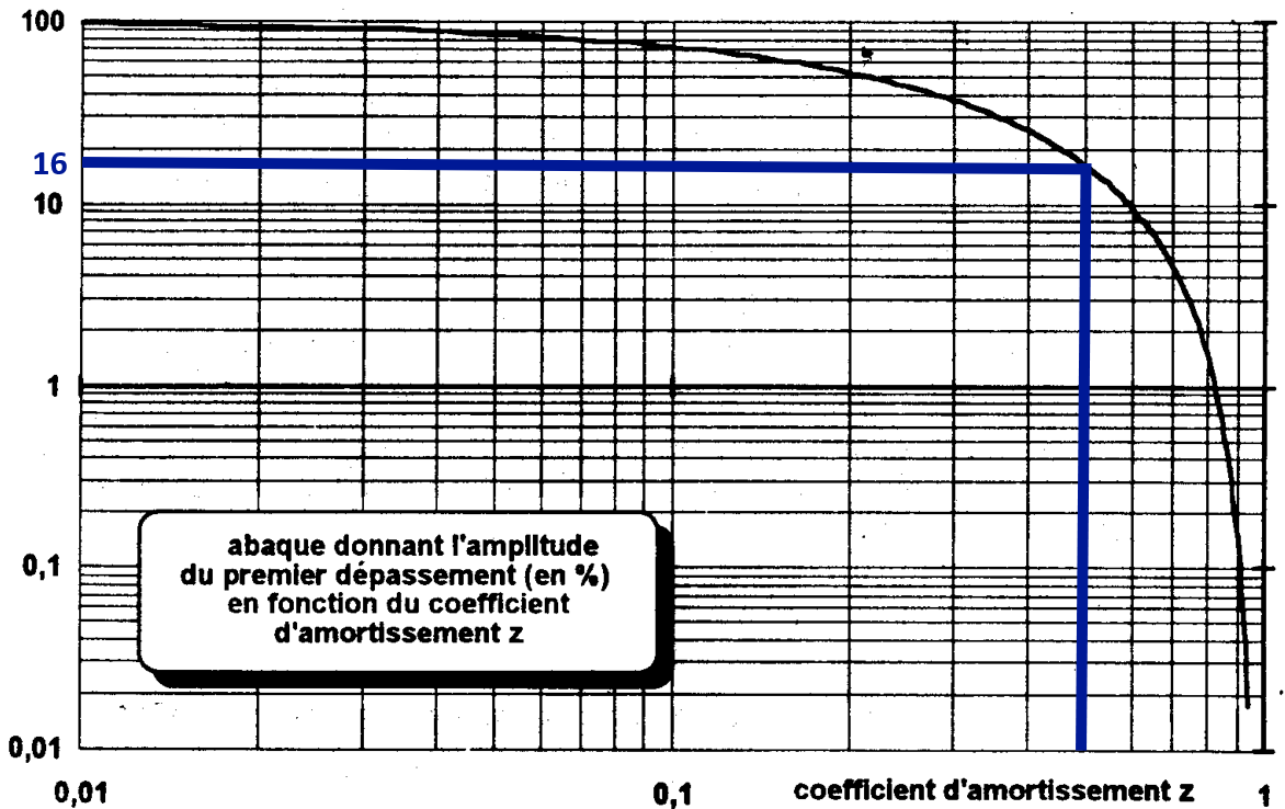 Depassement_exemple